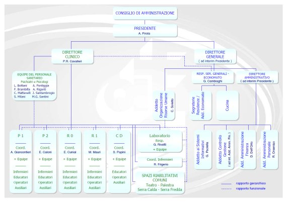 organigramma